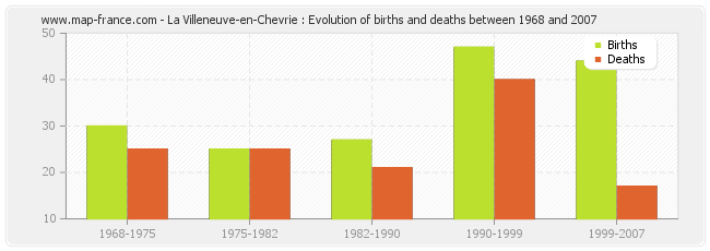 La Villeneuve-en-Chevrie : Evolution of births and deaths between 1968 and 2007